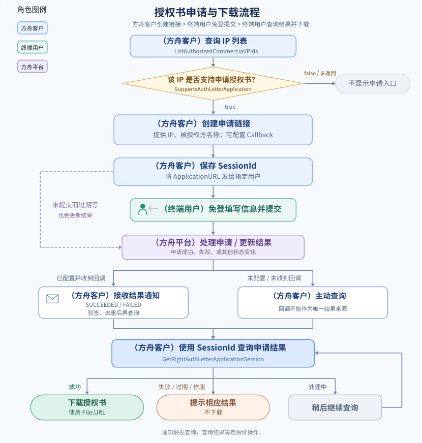真人 IP 版权视频授权书免登申请流程