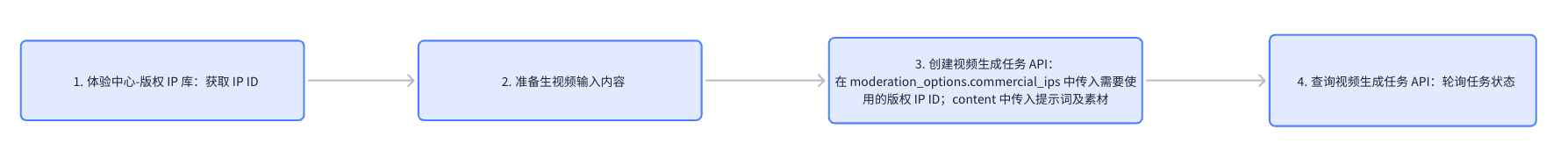 copy-right-flow-1.png