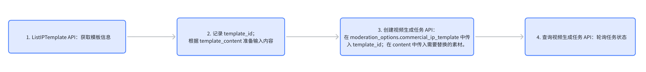 copy-right-flow-2.png